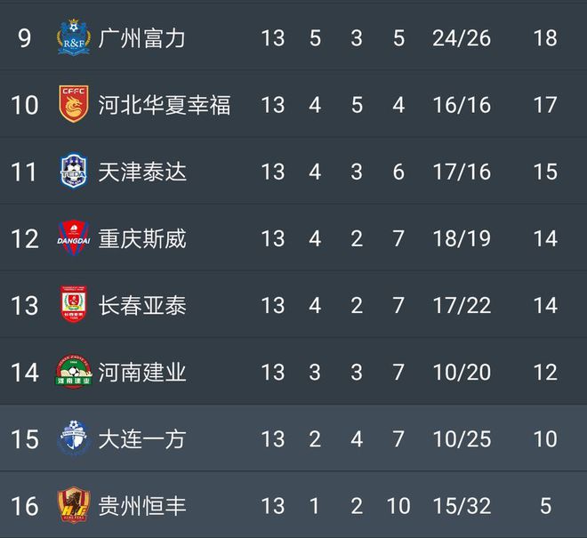 富力客场大胜，中超积分榜位置稳步上升的简单介绍